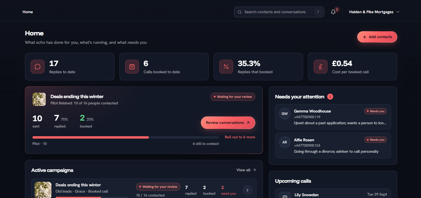 The Xcho Home screen: 17 replies, 6 calls booked, 35.3% of replies booked and 54p per booked call; the Deals ending this winter pilot waiting for review; active campaigns; two conversations that need attention; and upcoming calls.